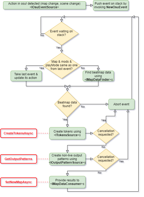 StreamCompanion event flow